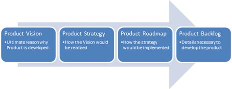 Product Strategy and Product Roadmap - Welcome to World of Agile