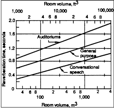 RT preferred values versus room volume for different purposes [3 ...