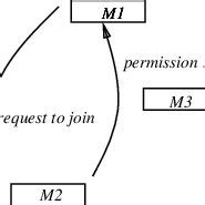Excerpt of the join maneuver protocol | Download Scientific Diagram