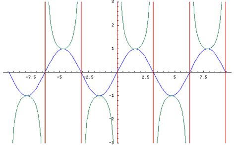 Graph Of Csc X