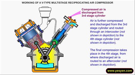 Working principle of Multi stage reciprocating compressor.mp4 - YouTube