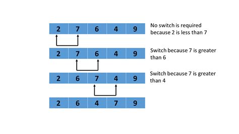 Bubble Sort Algorithm: Understand and Implement Efficiently