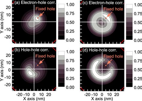 (a) Electron–hole and (b) hole–hole correlation functions for N = 4 ...