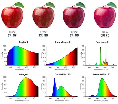 Color Rendering Index (CRI): The Significant Metric for Color Critical