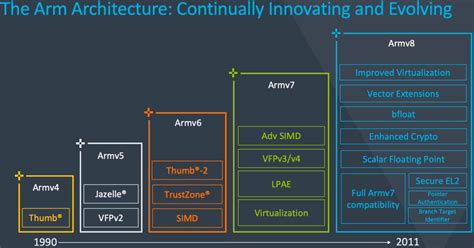 Arm Introduces the ARMv9 Architecture for Upgraded Security and ...