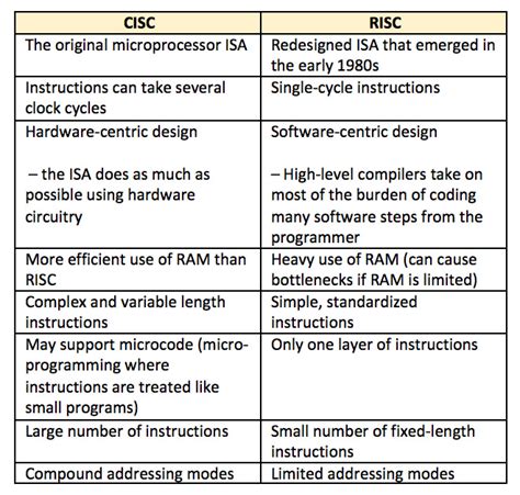 RISC vs. CISC Architectures: Which one is better?