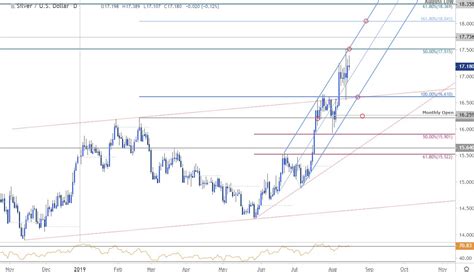 Silver Price Targets: XAG/USD Hits Trend Resistance at Yearly Highs