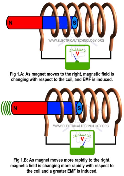 What is Faraday's Law? Laws of Electromagnetic Induction