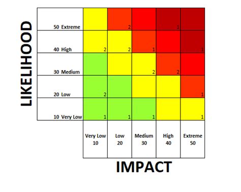 How Risk Heat Maps Helps in Effective Risk Management?