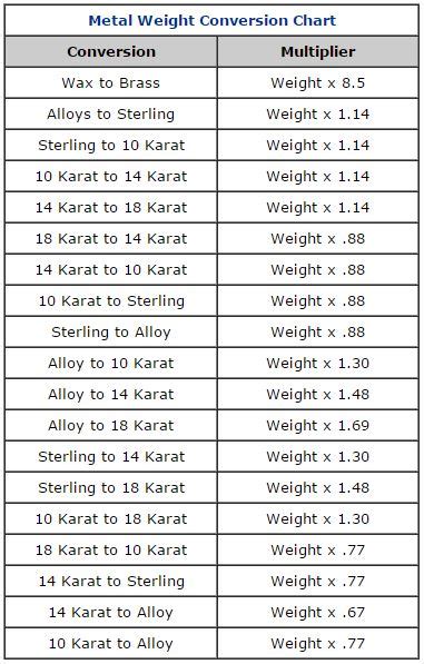 Precious Metals Weight Chart