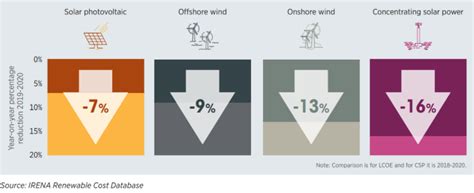 Renewables Were The World’s Cheapest Energy Source in 2020 | World ...