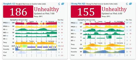 Air Quality around the ASEAN /Air Pollution in Bangkok, Hanoi and Jakarta