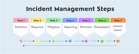 Incident Management Steps for CISSP