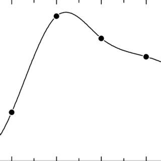 Graph showing the plot of flexural strength against fibre content ...