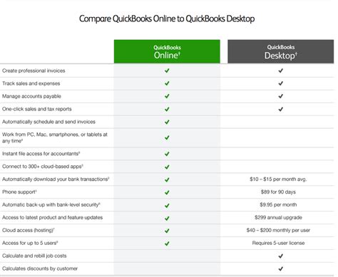 QuickBooks Software Editions Comparison - PC, Mac, Online