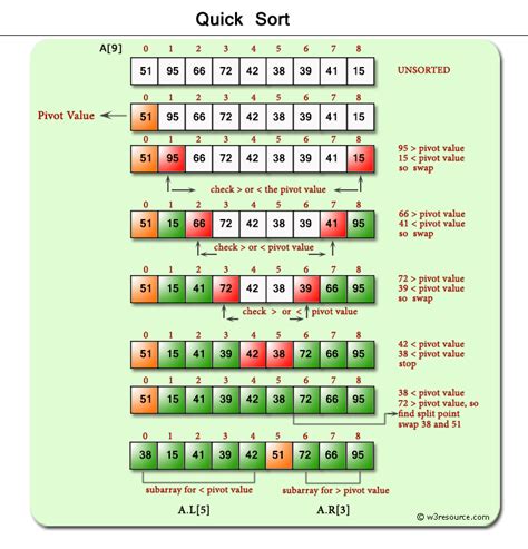 JavaScript: Sorts an array of numbers, using the quicksort algorithm ...