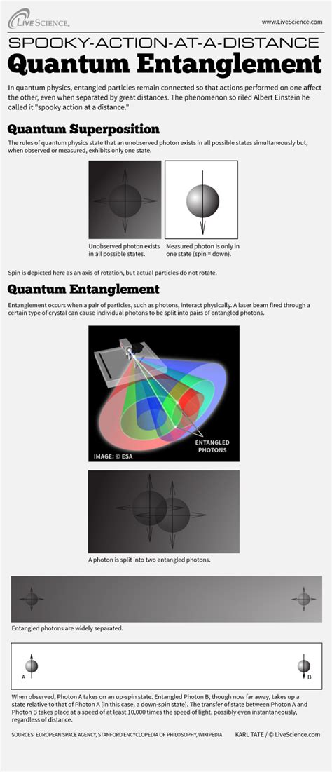 How Quantum Entanglement Works (Infographic) | Live Science