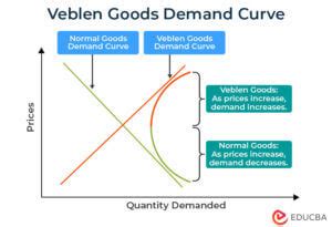 Veblen Goods Meaning | Vs. Giffen Goods | Examples & Demand Curve