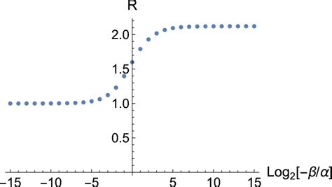 The ratio of the black hole mass to the volume of the minimal... | Download Scientific Diagram