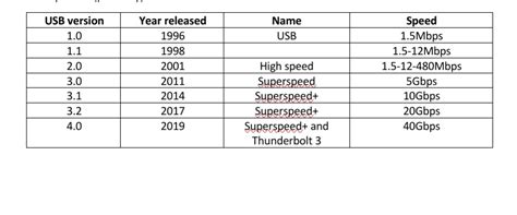 USB Versions And Speed Standards (all You Need To Know) - Phones - Nigeria