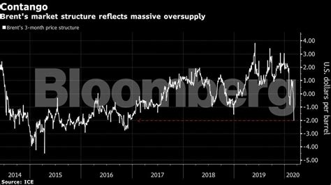 oil prices: Oil prices drop 31% in worst loss since Gulf War as price ...