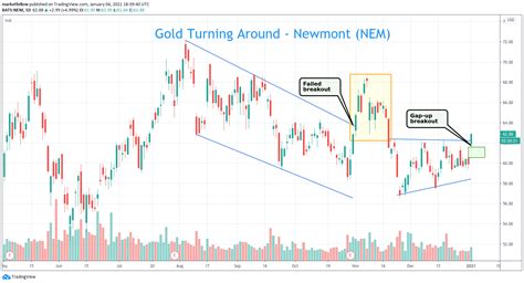 Stock Picks: Gold Turning Around - Newmont (NEM) » Market Fellow