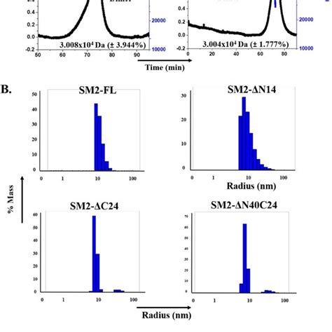 Lysozyme aggregation prevention assay: Light scattered by lysozyme ...