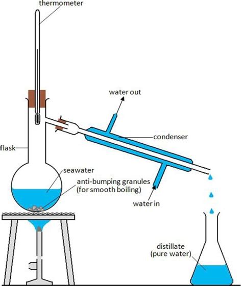 Cambridge CIE/IGCSE Chemistry Contents: TOPIC 2: EXPERIMENTAL CHEMISTRY