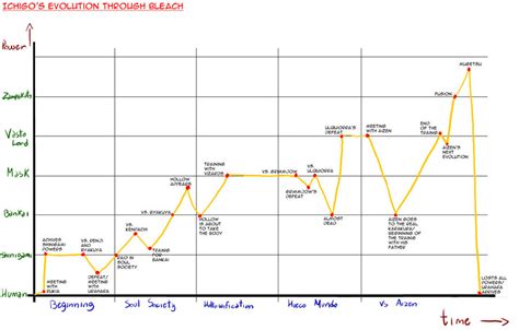 Evolution diagram -sort of...- by Aduah on DeviantArt