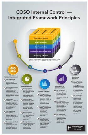 What is the COSO Framework? How is it Used?