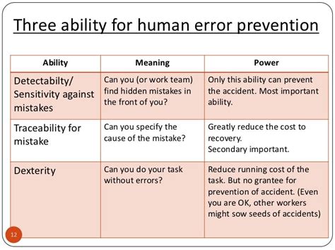 Human Error Prevention