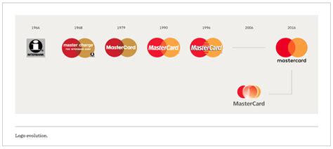 MasterCard logo evolution | Logo evolution, Mastercard logo, Mastercard