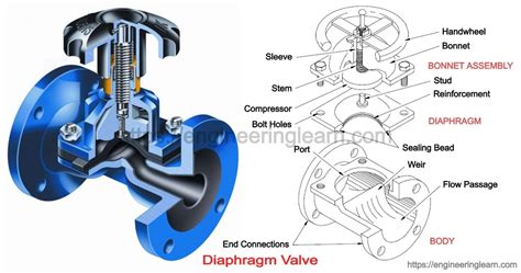 Diaphragm Valve: Types, Parts, Uses, Working, Application, Material ...