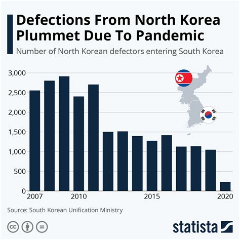 Chart: Defections From North Korea Plummet Due To Pandemic | Statista
