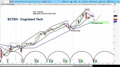 Cognizant (CTSH) Slides After Earnings, But Market Cycles Point Higher - See It Market