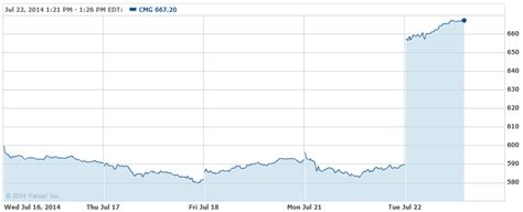 Chipotle Stock (NYSE: CMG), Earnings Crush KO and MCD in Food Co. Battle