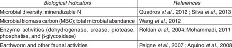 2. Improvements of Biological Indicators of Soil Health as Affected by ...