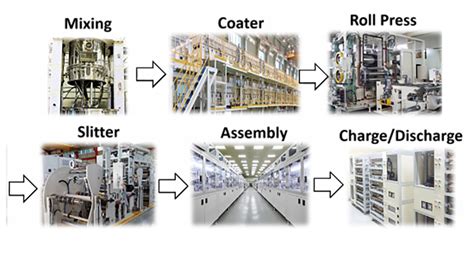 Nursery rhymes Danger Torches lithium battery manufacturing process raft die hard