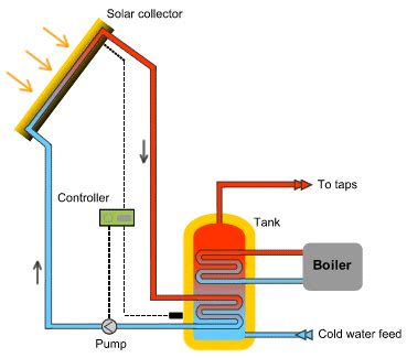 Solar Energy Diagram | Complete Diagrams on Solar Energy Facts