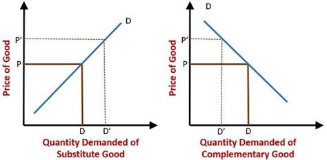 Demand Of Goods