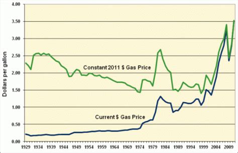 Fact #741: August 20, 2012 Historical Gasoline Prices, 1929-2011 | Department of Energy