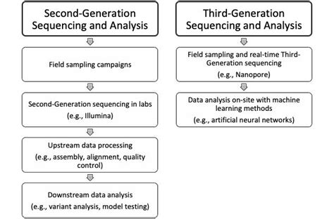 Workflow of Second-Generation sequencing and analysis versus workflow ...