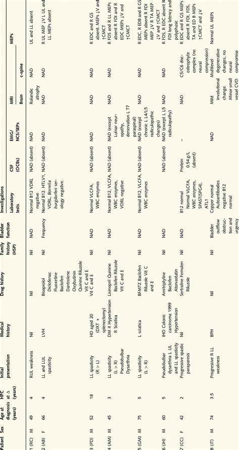 Details of patients with primary lateral sclerosis | Download Table