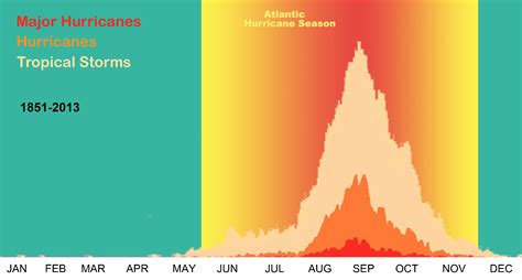 Chart: Atlantic Hurricane Season 1851 - 2013 | Climate Signals