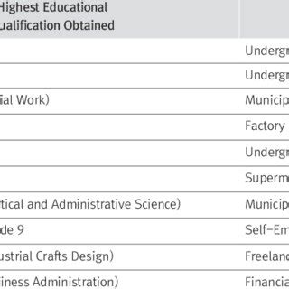 Age, Gender, Educational Background, Occupation, and Visual Acuity of... | Download Scientific ...