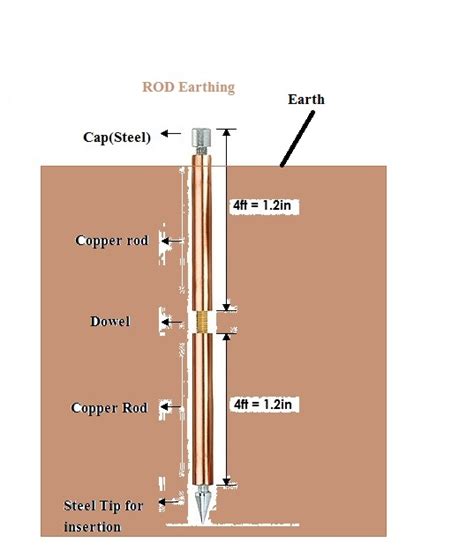 Electrical Standards: Methods of Earthing and procedure of Earthing pit