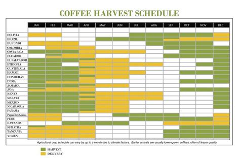 Coffee Harvest Schedule – Roast Coffee And Tea Company | Coffee, Harvest, Tea companies