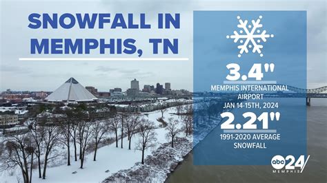 How much snow ended up falling in Memphis and the Mid-South ...