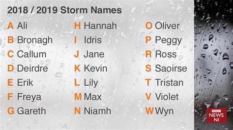 Idris and Bronagh among Met Office storm names for 2018-19 - BBC News