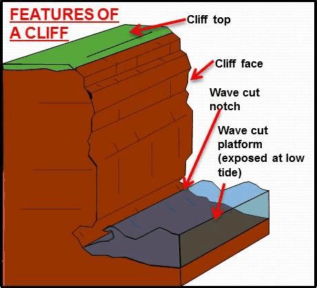 LANDFORMS AND PROCESSES - COASTAL ENVIRONMENTS